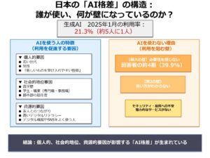 生成AIを使う人・使わない人の違いが明らかに―日本全国のネット利用者1万3千人調査で見えた新たな「AI格差」―