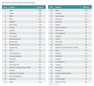 益普索再次荣登GRIT最具创新性洞察与分析公司榜首