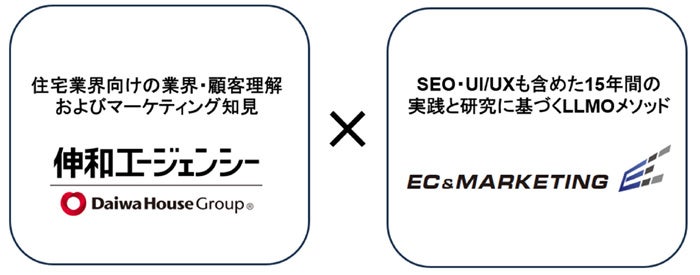 住宅分野の消費者の生成AIを使ったWebでの情報検索行動の実態を可視化、業界初「生成AI対策/LLMO弱点あぶり出し調査」サービス開始、生成AI時代のWebマーケティング戦略を立案（ニュースリリース）