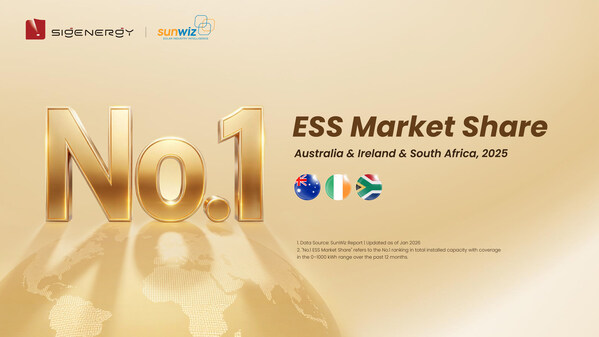 SunWiz調査：Sigenergy、複数の世界市場でエネルギー貯蔵ブランド第1位に