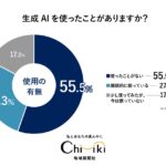 【生成AIアンケート】『ちいき新聞』3月6日「生成AI特集号」に向け実施！ 継続的に生成AIを使用しているのは約3割