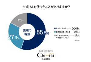 【生成AIアンケート】『ちいき新聞』3月6日「生成AI特集号」に向け実施！ 継続的に生成AIを使用しているのは約3割