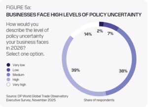 DP WORLDの調査：障壁の高まりにもかかわらず、貿易リーダーは2026年に楽観的姿勢