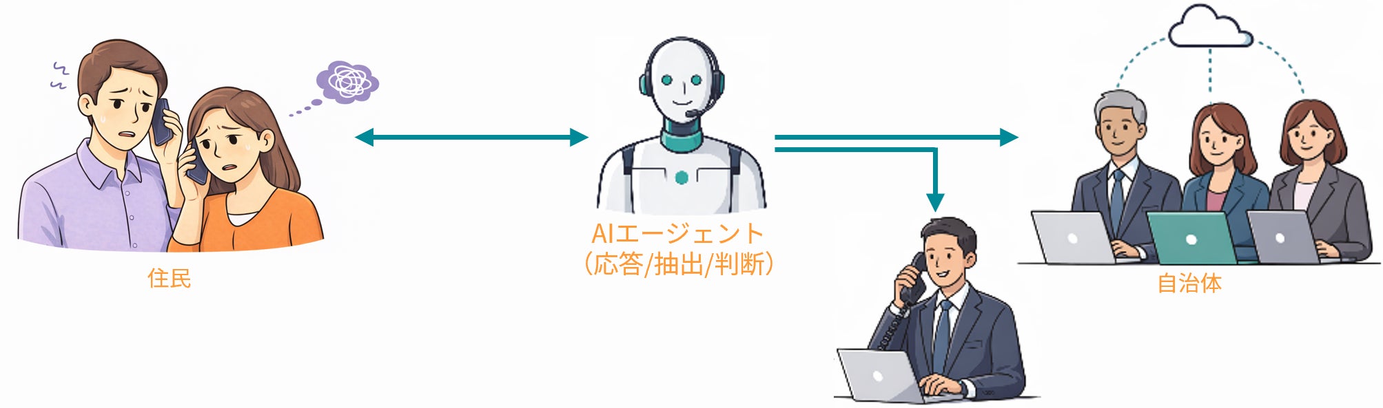 電話の向こうにAI 職員、自治体の受電業務を支える「GRANTOWN」を開発 - AI-Watch