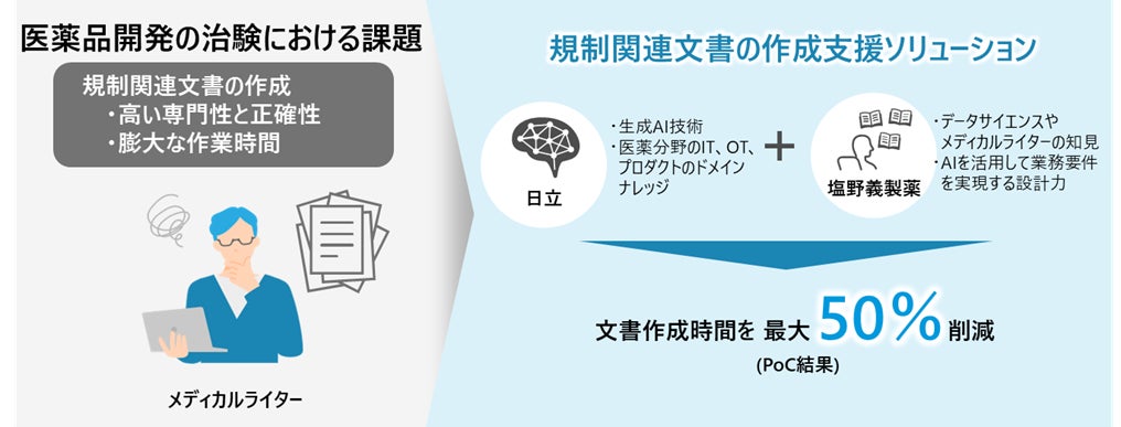 日立が塩野義製薬と協創、生成AIで医薬品開発の規制関連文書の作成を支援
