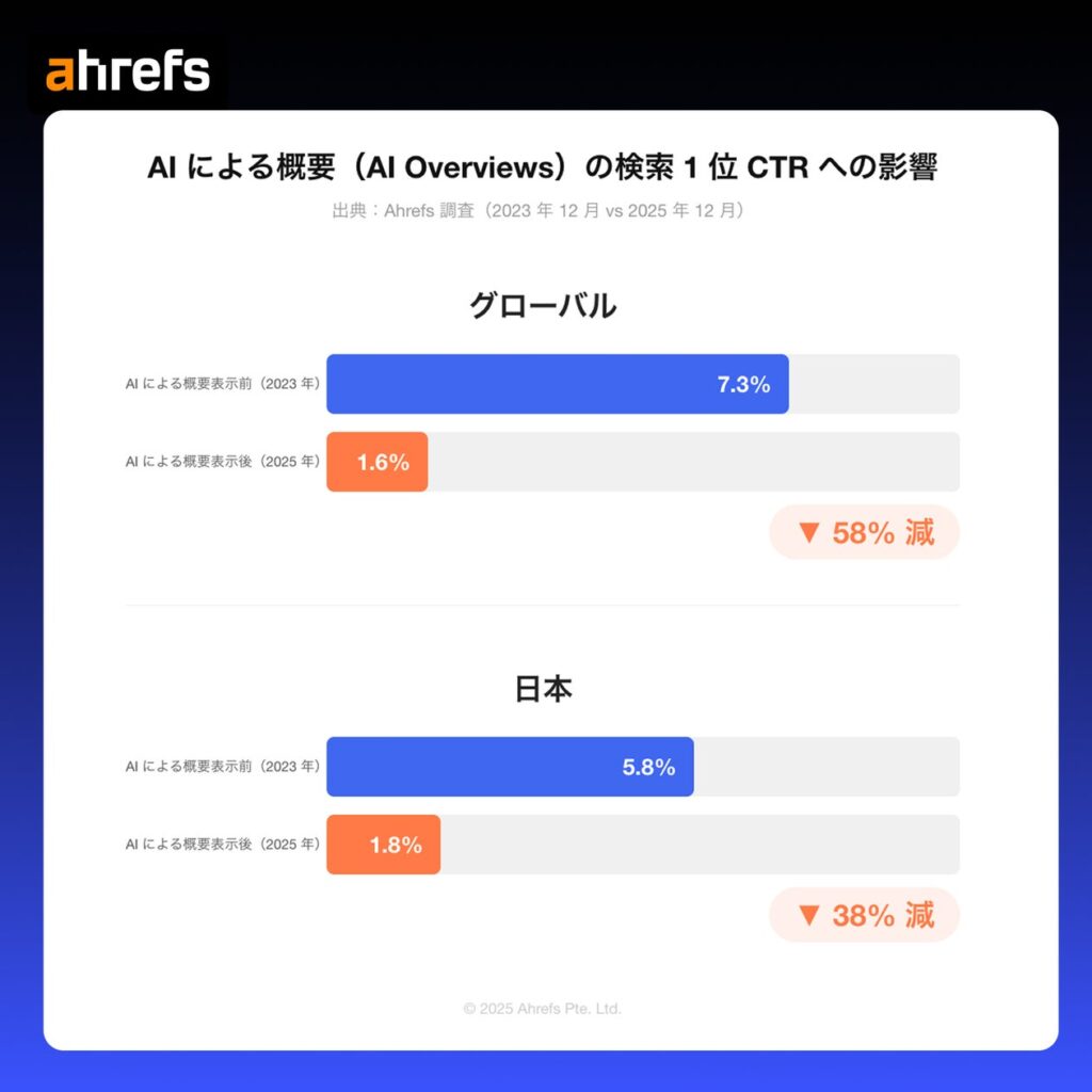 【Ahrefs 調査】AI による概要のゼロクリック影響、日本でも約 38% のオーガニッククリック減少を確認。グローバルでは 58% 減、日本市場への影響を初めて数値化