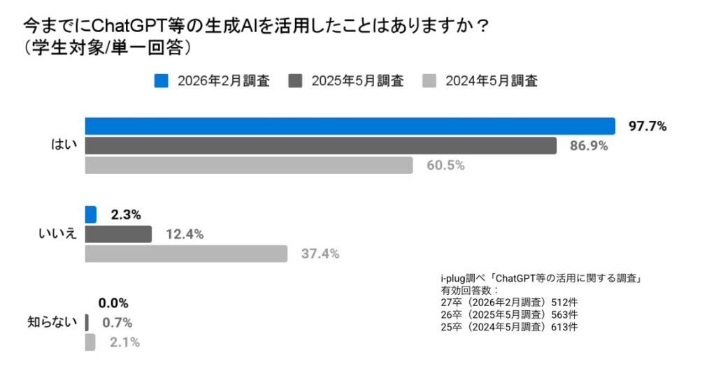 学生のAI活用が2年で約40ポイント増加。急拡大するなか、企業の9割超は「対策なし」と回答〜27卒学生と企業を対象としたChatGPT等の活用に関する調査〜