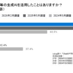 学生のAI活用が2年で約40ポイント増加。急拡大するなか、企業の9割超は「対策なし」と回答〜27卒学生と企業を対象としたChatGPT等の活用に関する調査〜