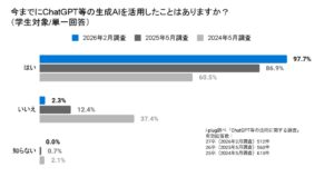 学生のAI活用が2年で約40ポイント増加。急拡大するなか、企業の9割超は「対策なし」と回答〜27卒学生と企業を対象としたChatGPT等の活用に関する調査〜
