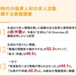 【保育士の求人検索にAI時代到来】生成AIで求人を探す保育士、約半数が今後も「生成AI」を積極活用したいと回答
