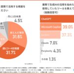 「AIがないと仕事ができない？」会社員の7割が依存を自覚— 過半数が抱える“スキル低下”への焦りとは【続・生成AI活用実態調査】
