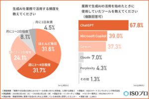 「AIがないと仕事ができない？」会社員の7割が依存を自覚— 過半数が抱える“スキル低下”への焦りとは【続・生成AI活用実態調査】