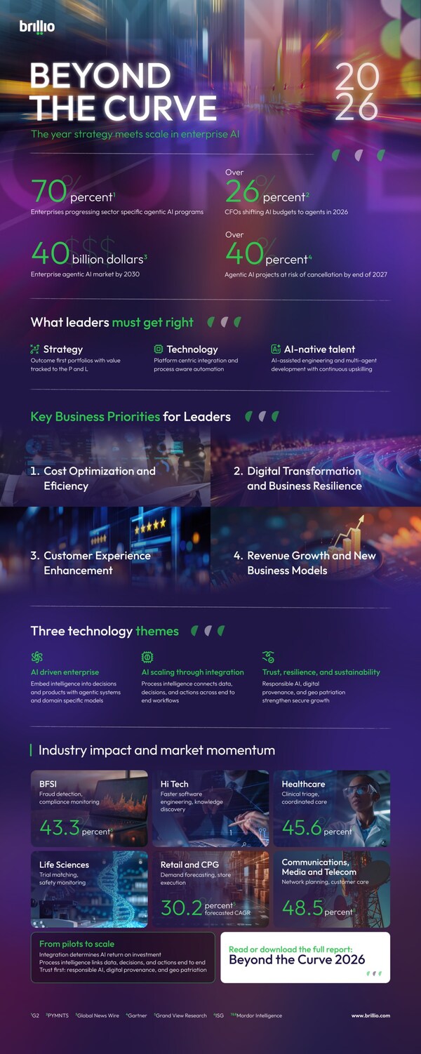 策略與規模相匯之年：Brillio 的《Beyond the Curve 2026》描繪了企業 AI 路線圖