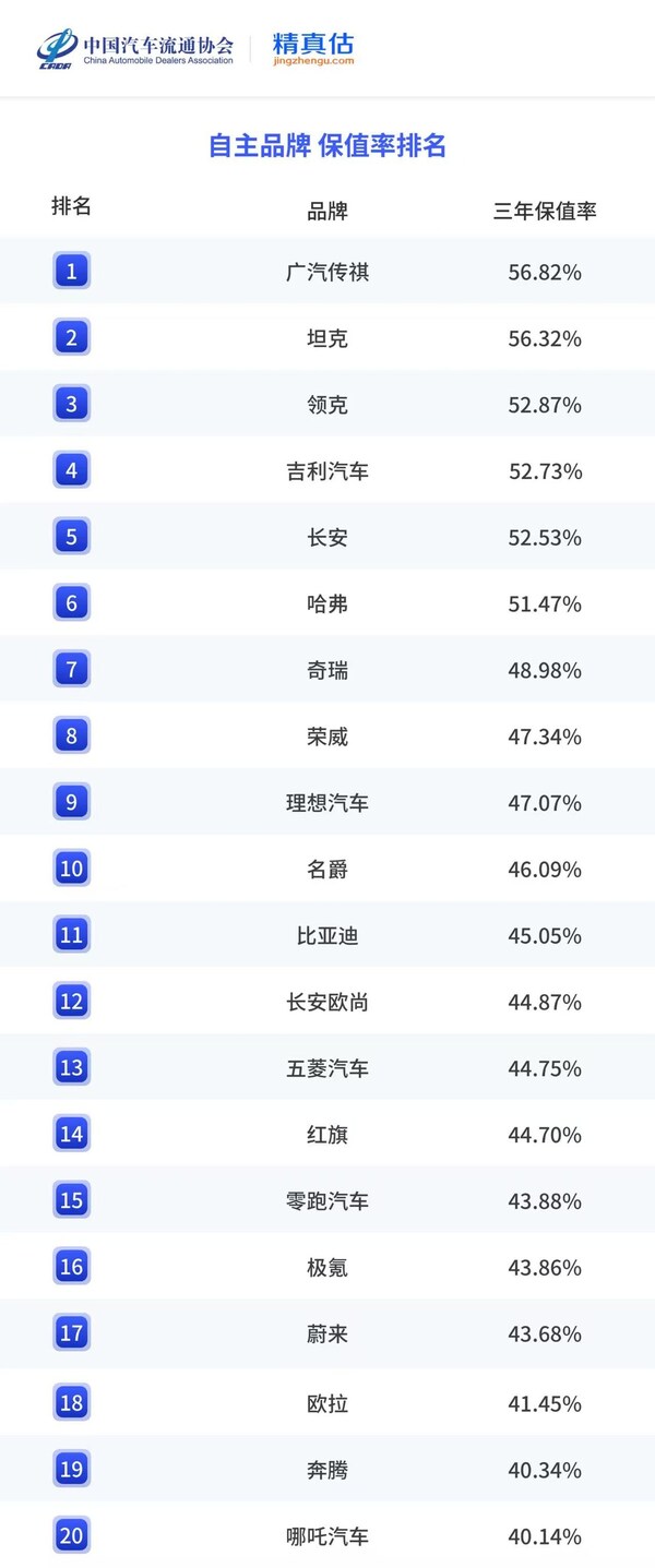 GACモデル、中国自動車リセールバリューランキングで首位に、「品質GAC」の強さを再確認