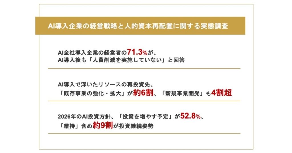 【AI全社導入企業の経営戦略・人的資本再配置の実態】AI導入後も約7割が「人員削減せず」、その理由「AI導入により削減できる業務が限定的」浮いたリソースの投資先「既存事業強化」や「新規事業開発」が上位