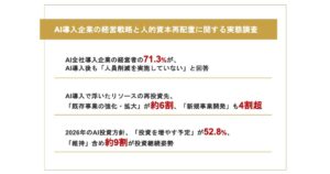 【AI全社導入企業の経営戦略・人的資本再配置の実態】AI導入後も約7割が「人員削減せず」、その理由「AI導入により削減できる業務が限定的」浮いたリソースの投資先「既存事業強化」や「新規事業開発」が上位