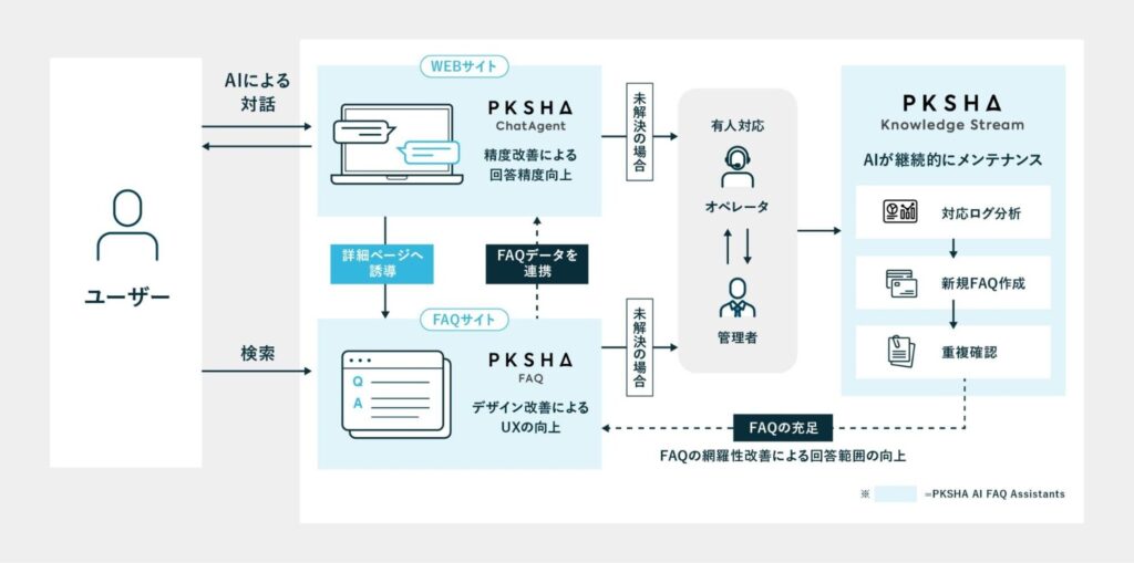 生成AIでWeb自己解決を最大化するパッケージサービス「PKSHA AI FAQ Assistant」を提供開始