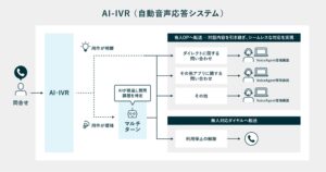 みずほ銀行へ「PKSHA VoiceAgent」を導入。生成AIによる対話型ヒアリングで次世代コンタクトセンターをさらに進化。