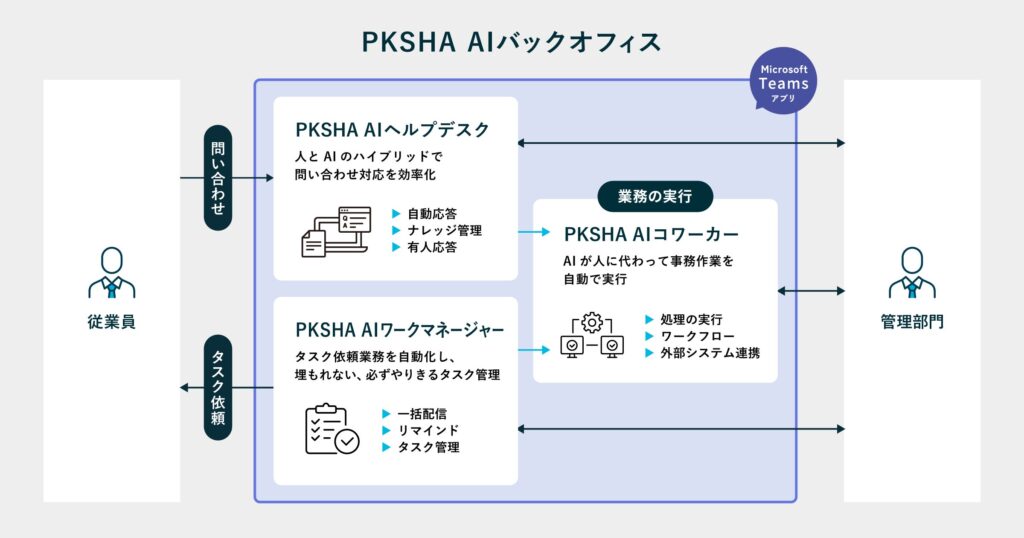 PKSHA Technology、企業のバックオフィス業務を完結させるAIプロダクト群「PKSHA AIバックオフィス」を提供開始