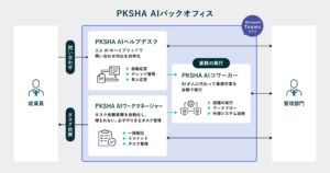 PKSHA Technology、企業のバックオフィス業務を完結させるAIプロダクト群「PKSHA AIバックオフィス」を提供開始