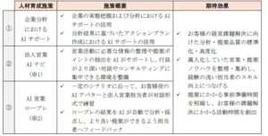 AI を活用した法人営業担当者育成の高度化