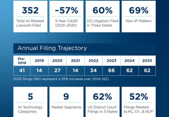 J.S. Held、急成長するAI訴訟動向を追跡するAI Disputes Monitorを発表