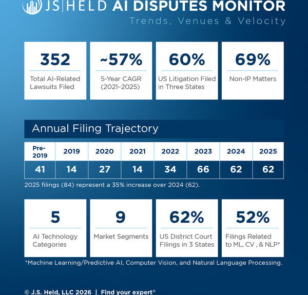 J.S. Held、急成長するAI訴訟動向を追跡するAI Disputes Monitorを発表
