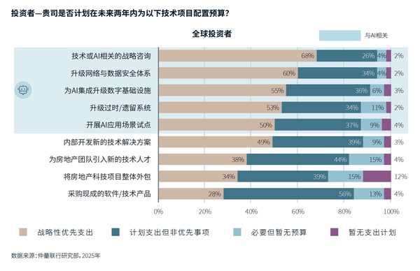 商业地产 AI 试点普及率突破 92%，实现规模化价值兑现成为焦点