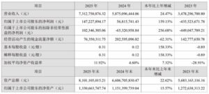 弘信电子跨越业绩拐点 双轮驱动发力净利大增