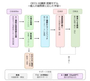 大阪電気通信大学が理系科目初、AI講師を物理学・数学教育に導入～個人の習熟度に最適化した新たな教育モデルを実践～