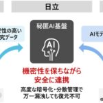 日立、オープンイノベーションによるAI創薬を加速する「秘匿AI基盤」を開発へ。サービス提供に向けてMOLCUREと協創本格化