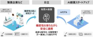 日立、オープンイノベーションによるAI創薬を加速する「秘匿AI基盤」を開発へ。サービス提供に向けてMOLCUREと協創本格化