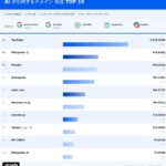 【Ahrefs 調査｜6 ヶ月で変動した AI の情報源】ChatGPT・AI モード・AI による概要・Perplexity・Copilot が引用するドメイン最新ランキング