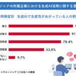【ITエンジニア意識調査】9割超が生成AIで生産性向上を実感　7割が「転職先選びに影響」