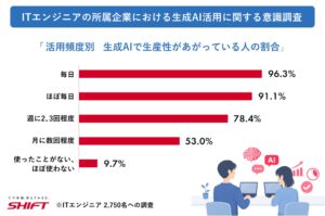 【ITエンジニア意識調査】9割超が生成AIで生産性向上を実感　7割が「転職先選びに影響」