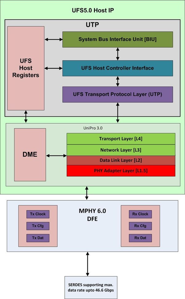 Arasan、UFS 5.0ホストコントローラIPの即時提供開始