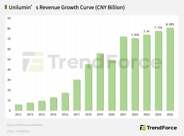 三連冠背後，洲明科技的「反周期」擴張