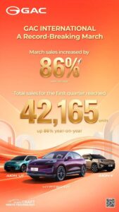 GAC、AION Vと香港での躍進に牽引され、第1四半期の海外市場で力強い成長を記録