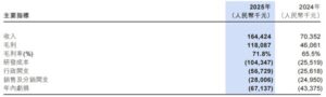 打破医疗AI开发边界："全球医学影像大模型第一股"德适2025年营收激增133.7%