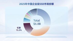 IDC报告：忆联连续四年稳居国产企业级SSD市场榜首，全栈技术实力持续领航