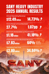 SANY、2025年の純利益が41%増、営業キャッシュフローは28億ドルに到達