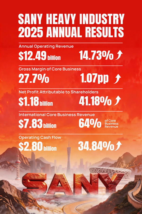 SANY、2025年の純利益が41%増、営業キャッシュフローは28億ドルに到達