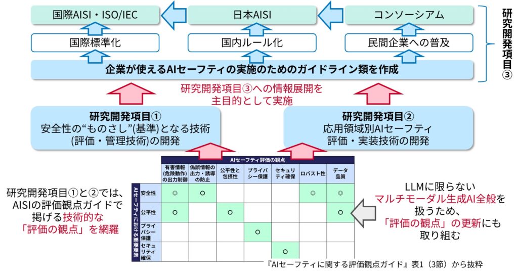 人とAIの安全な協調を支えるAIセーフティ基盤を構築しました