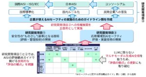 人とAIの安全な協調を支えるAIセーフティ基盤を構築しました