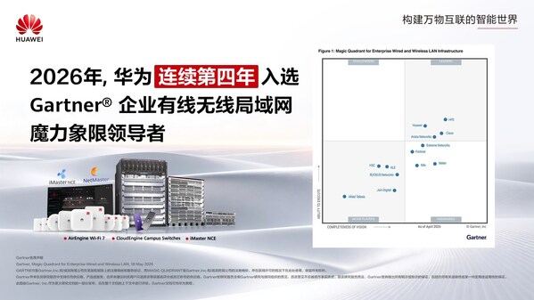 華為連續四年入選Gartner®企業有線無線局域網魔力象限領導者