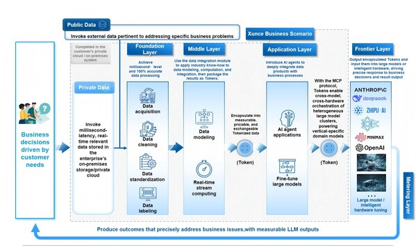Xunce、TokenOSオペレーティングシステム「TokenONE」を発表、「トークンファクトリー」の産業革命に火をつける