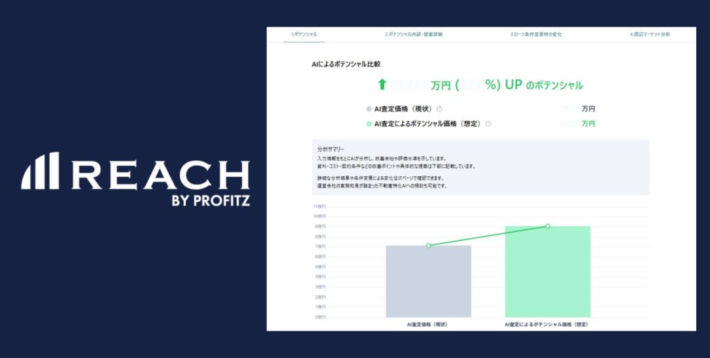 プロフィッツ、不動産運用ナレッジを組み込んだAIサービス「REACH AI」を提供開始