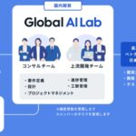 【コマースロボティクス】顧客伴走型のオフショアAI開発サービス「Global AI Lab」を提供開始