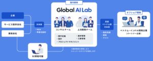 【コマースロボティクス】顧客伴走型のオフショアAI開発サービス「Global AI Lab」を提供開始
