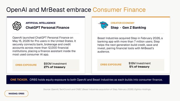 Eightco Holdings (NASDAQ: ORBS) 公佈總持倉約 3.37 億美元，涵蓋 OpenAI、Beast Industries、超過 11,000 枚以太幣 (ETH) 及逾 2.83 億枚 WLD 代幣